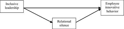 Impact of inclusive leadership on employees’ innovative behavior: A relational silence approach